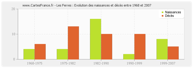 Les Ferres : Evolution des naissances et décès entre 1968 et 2007